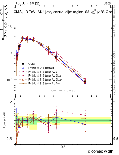 Plot of j.width.g in 13000 GeV pp collisions
