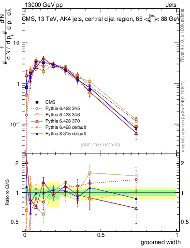 Plot of j.width.g in 13000 GeV pp collisions