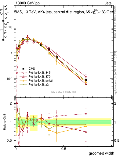 Plot of j.width.g in 13000 GeV pp collisions