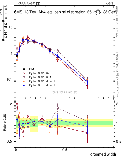 Plot of j.width.g in 13000 GeV pp collisions