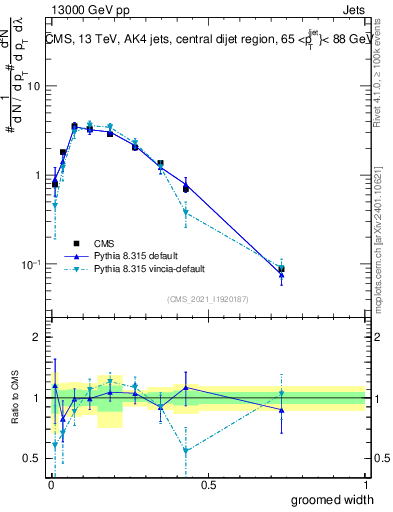 Plot of j.width.g in 13000 GeV pp collisions