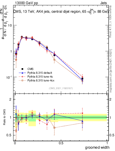Plot of j.width.g in 13000 GeV pp collisions