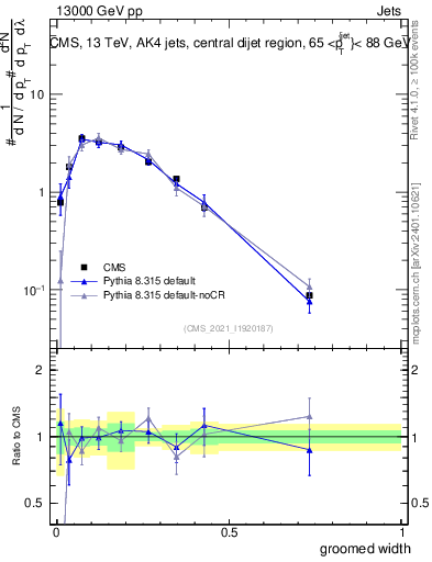Plot of j.width.g in 13000 GeV pp collisions