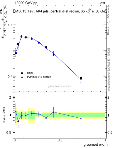 Plot of j.width.g in 13000 GeV pp collisions