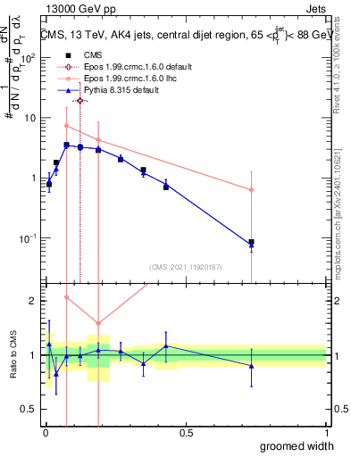 Plot of j.width.g in 13000 GeV pp collisions