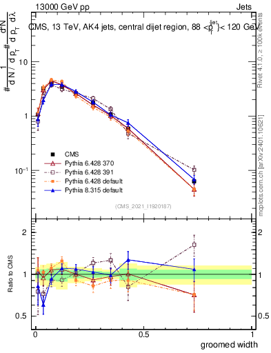 Plot of j.width.g in 13000 GeV pp collisions