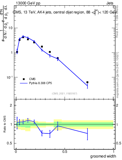 Plot of j.width.g in 13000 GeV pp collisions