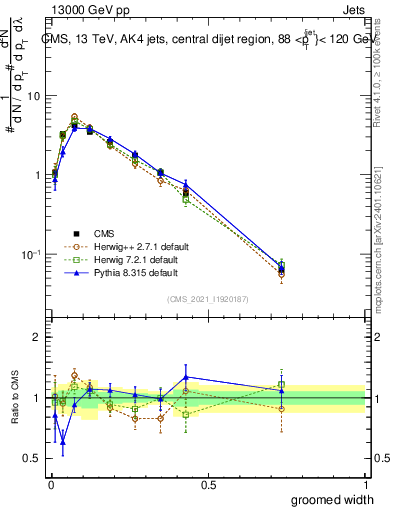 Plot of j.width.g in 13000 GeV pp collisions