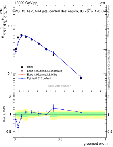 Plot of j.width.g in 13000 GeV pp collisions
