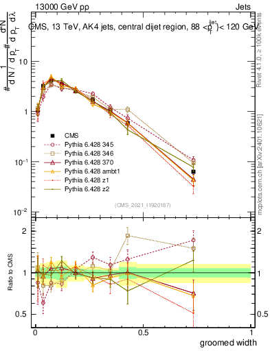 Plot of j.width.g in 13000 GeV pp collisions