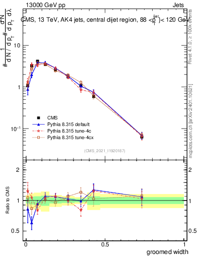 Plot of j.width.g in 13000 GeV pp collisions