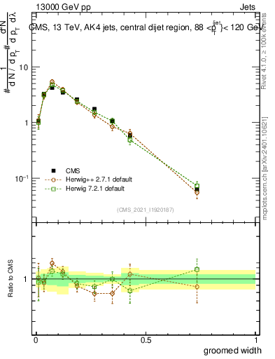 Plot of j.width.g in 13000 GeV pp collisions