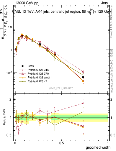 Plot of j.width.g in 13000 GeV pp collisions