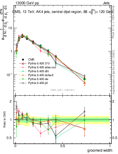 Plot of j.width.g in 13000 GeV pp collisions