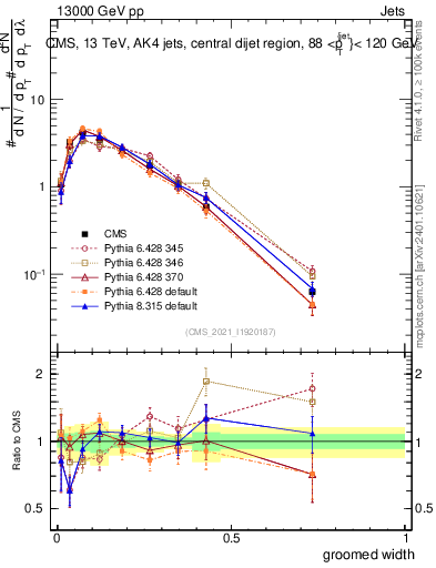 Plot of j.width.g in 13000 GeV pp collisions