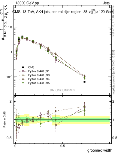 Plot of j.width.g in 13000 GeV pp collisions