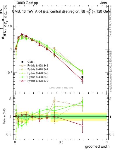 Plot of j.width.g in 13000 GeV pp collisions