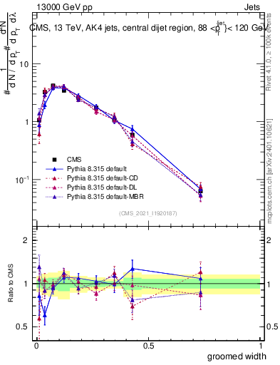 Plot of j.width.g in 13000 GeV pp collisions