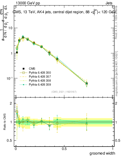 Plot of j.width.g in 13000 GeV pp collisions