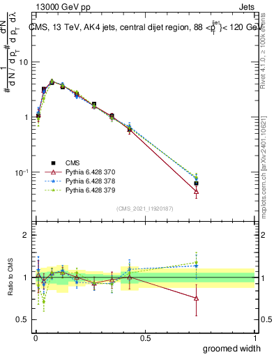 Plot of j.width.g in 13000 GeV pp collisions