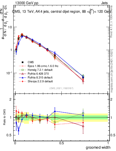 Plot of j.width.g in 13000 GeV pp collisions