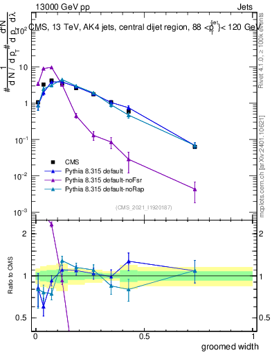Plot of j.width.g in 13000 GeV pp collisions