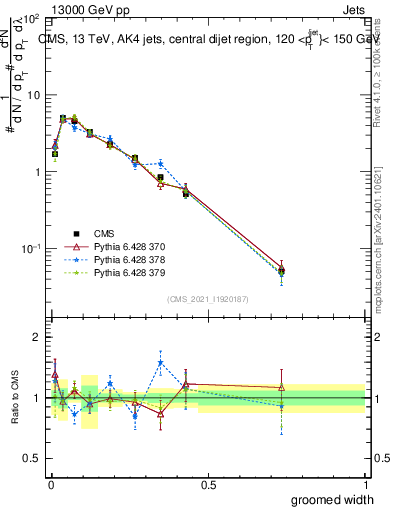 Plot of j.width.g in 13000 GeV pp collisions