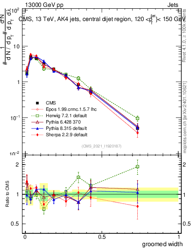 Plot of j.width.g in 13000 GeV pp collisions