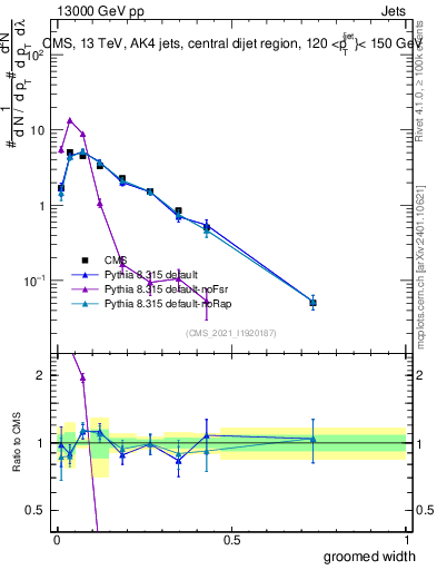 Plot of j.width.g in 13000 GeV pp collisions