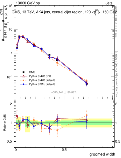 Plot of j.width.g in 13000 GeV pp collisions