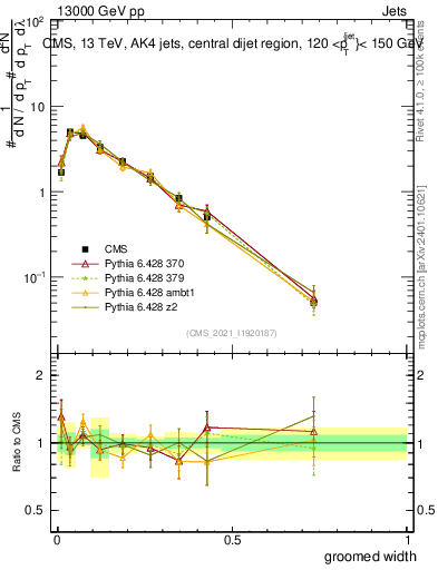 Plot of j.width.g in 13000 GeV pp collisions