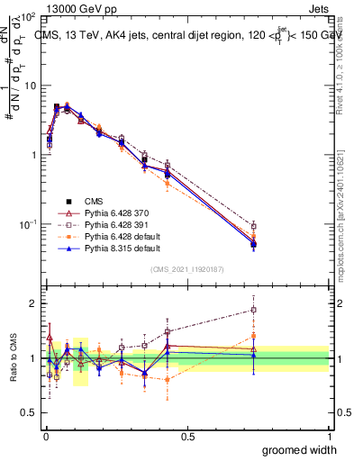 Plot of j.width.g in 13000 GeV pp collisions