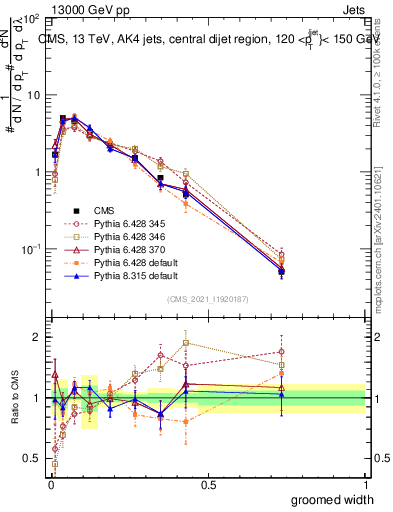 Plot of j.width.g in 13000 GeV pp collisions