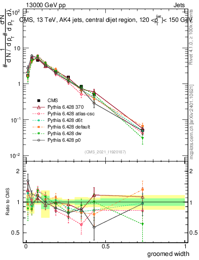 Plot of j.width.g in 13000 GeV pp collisions