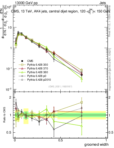 Plot of j.width.g in 13000 GeV pp collisions