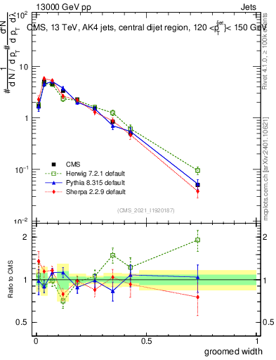 Plot of j.width.g in 13000 GeV pp collisions