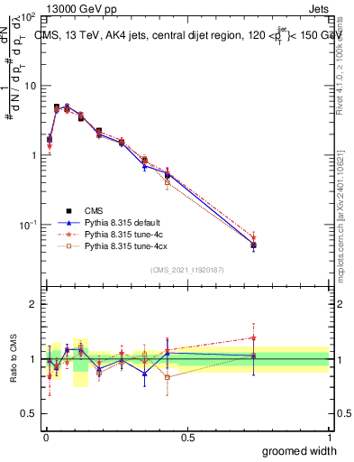 Plot of j.width.g in 13000 GeV pp collisions
