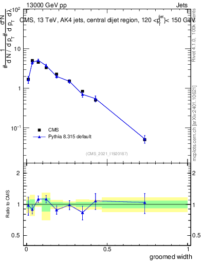 Plot of j.width.g in 13000 GeV pp collisions