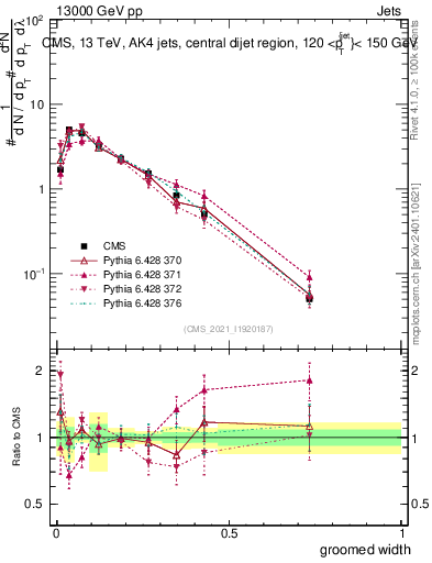 Plot of j.width.g in 13000 GeV pp collisions