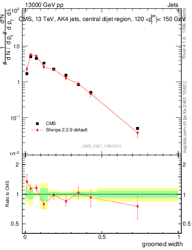 Plot of j.width.g in 13000 GeV pp collisions