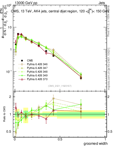 Plot of j.width.g in 13000 GeV pp collisions