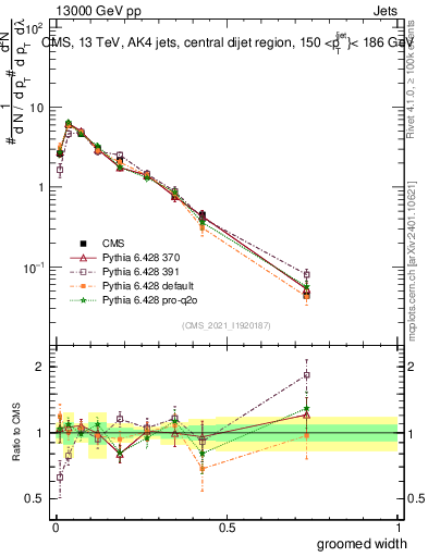 Plot of j.width.g in 13000 GeV pp collisions