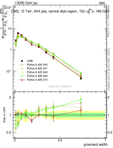 Plot of j.width.g in 13000 GeV pp collisions