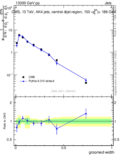 Plot of j.width.g in 13000 GeV pp collisions