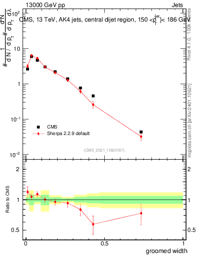 Plot of j.width.g in 13000 GeV pp collisions