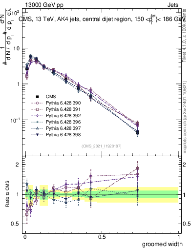 Plot of j.width.g in 13000 GeV pp collisions