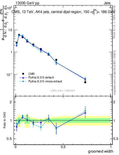 Plot of j.width.g in 13000 GeV pp collisions