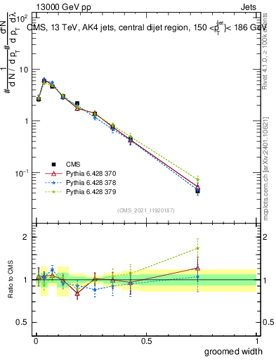Plot of j.width.g in 13000 GeV pp collisions