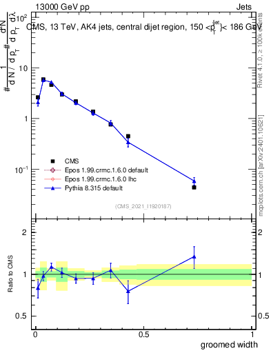 Plot of j.width.g in 13000 GeV pp collisions