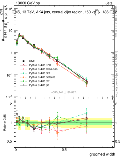 Plot of j.width.g in 13000 GeV pp collisions